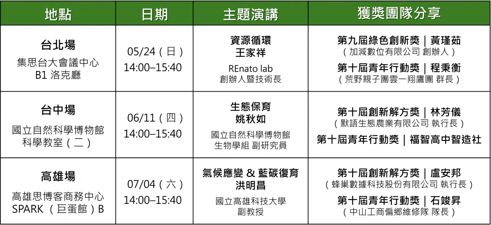 台北場  地點：集思台大會議中心 B1 洛克廳  日期與時間：05/24 (日) 14:00–15:40  主題演講：資源循環，由 REnato lab 創辦人暨技術長王家祥主講  獲獎團隊分享：  第九屆綠色創新獎：黃瑾茹（加減數位有限公司 創辦人）  第十屆青年行動獎：程秉衡（荒野親子團雲一翔鷹團 群長）  台中場  地點：國立自然科學博物館 科學教室 (二)  日期與時間：06/11 (四) 14:00–15:40  主題演講：生態保育，由國立自然科學博物館生物學組副研究員姚秋如主講  獲獎團隊分享：  第十屆創新解決方案獎：林芳儀（默語生態農業有限公司 執行長）  第十屆青年行動獎：福智高中智造社  高雄場  地點：高雄思博客商務中心 SPARK (巨蛋館) B  日期與時間：07/04 (六) 14:00–15:40  主題演講：氣候應變 & 藍碳復育，由國立高雄科技大學副教授洪明昌主講  獲獎團隊分享：  第十屆創新解決方案獎：盧安邦（蜂巢數據科技股份有限公司 執行長）  第十屆青年行動獎：石竣昇（中山工商偏鄉維修隊 隊長）